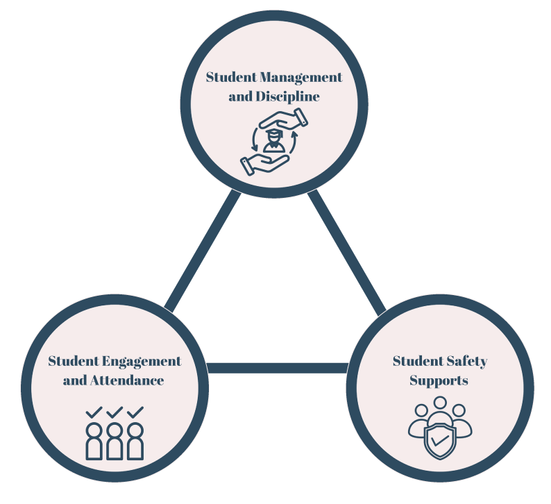 Icons representing the department's three support areas: Student Engagement & Attendance,  Student Management & Discipline, and  Student Safety Supports 