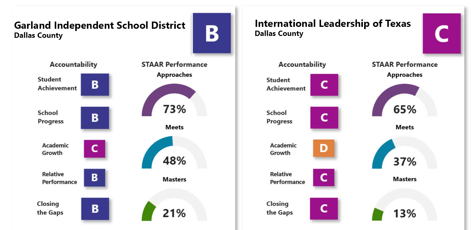TEA Score Comparison between Garland ISD and IL Texas