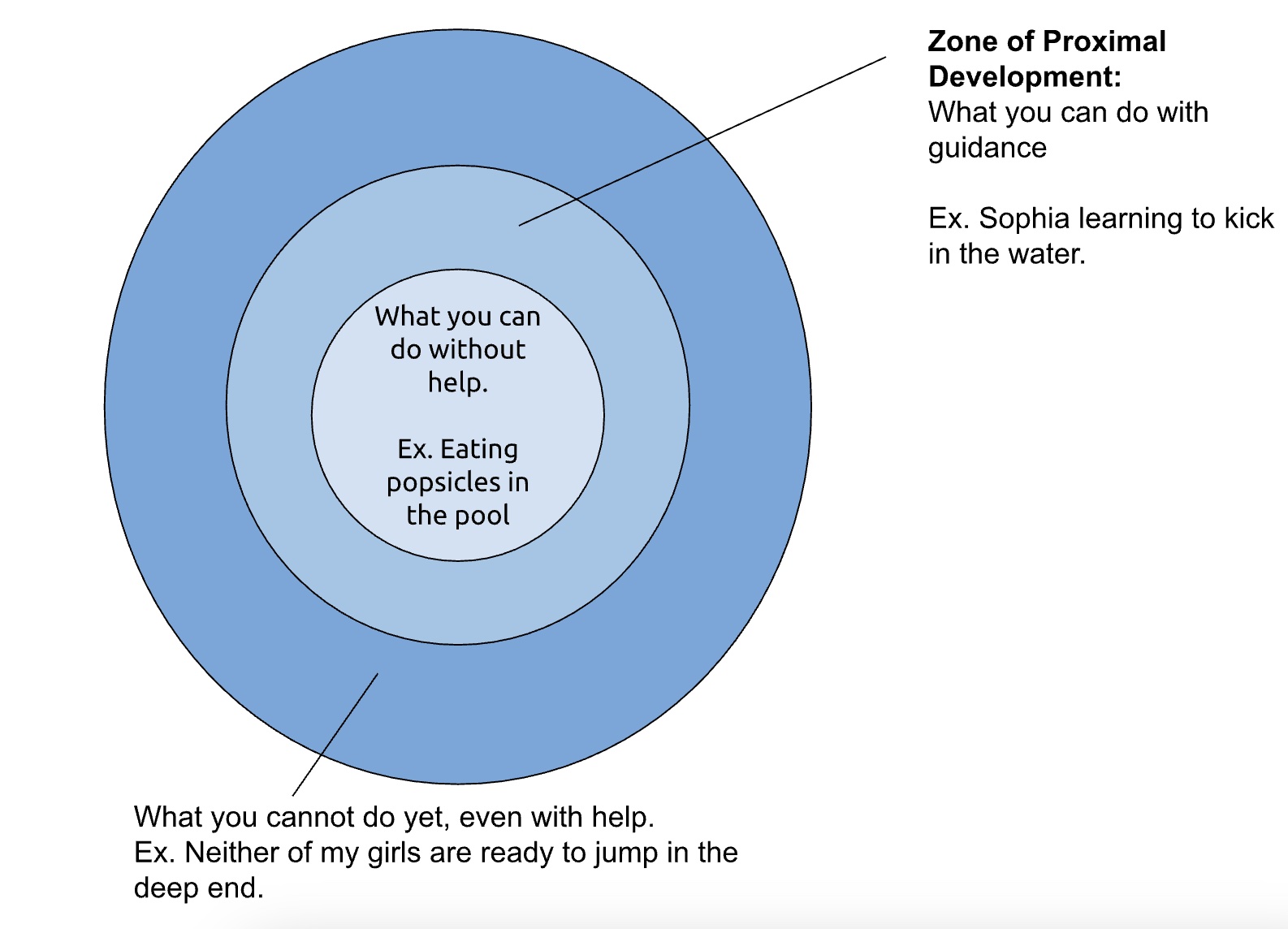 graphic depicting comfort zones