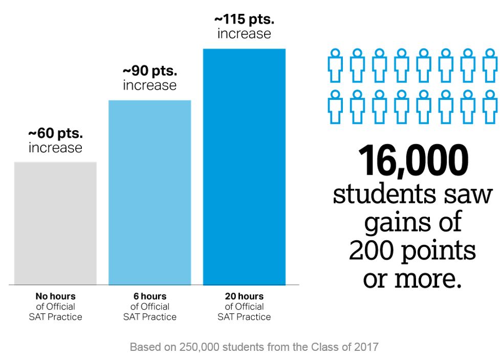 Graph displaying Khan academy statistics - summarized on page