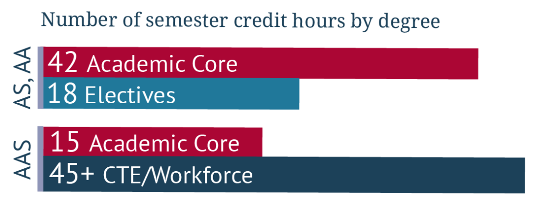 A bar graph showing the breakdown of credit hours by degree