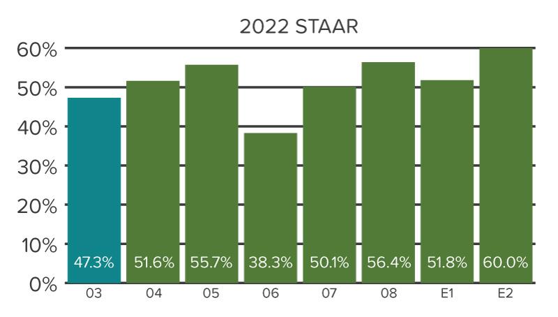 Bar chart showing percent of students demonstrating early literacy on the 2022 Reading STAAR.