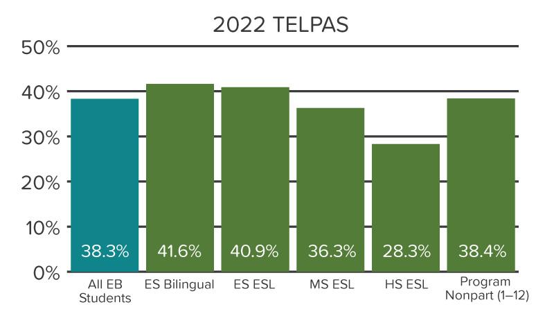 Percent of ELL students demonstrating English language acquisition on the 2022 TELPAS.