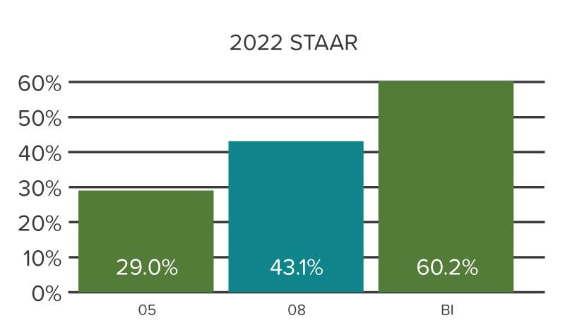 Percent of students in grade 8 demonstrating understanding on the Science STAAR.