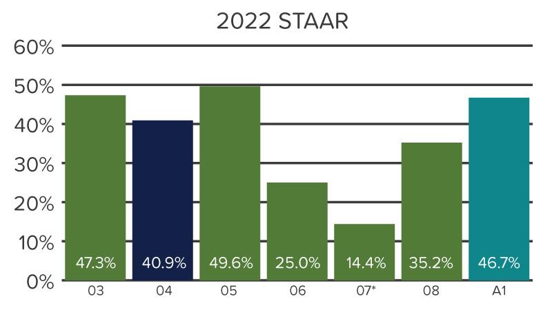 Bar chart showing percent of students demonstrating mathematical proficiency by the end of grade 9 on the STAAR Algebra I EOC.