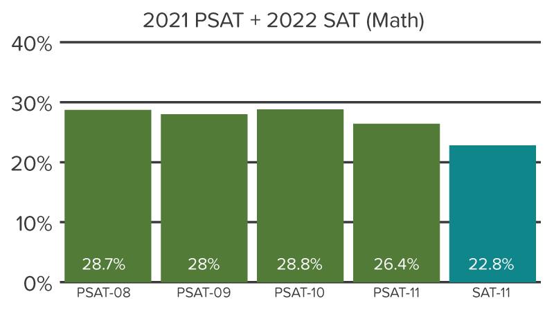 A bar chart showing the percentage of students demonstrating postsecondary readiness in math on the 2021 PSAT tests and 2022 SAT.