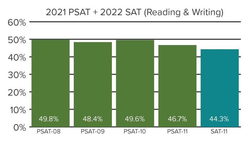 A bar chart showing the percentage of students demonstrating postsecondary readiness in reading and writing on the 2021 PSAT tests and 2022 SAT.