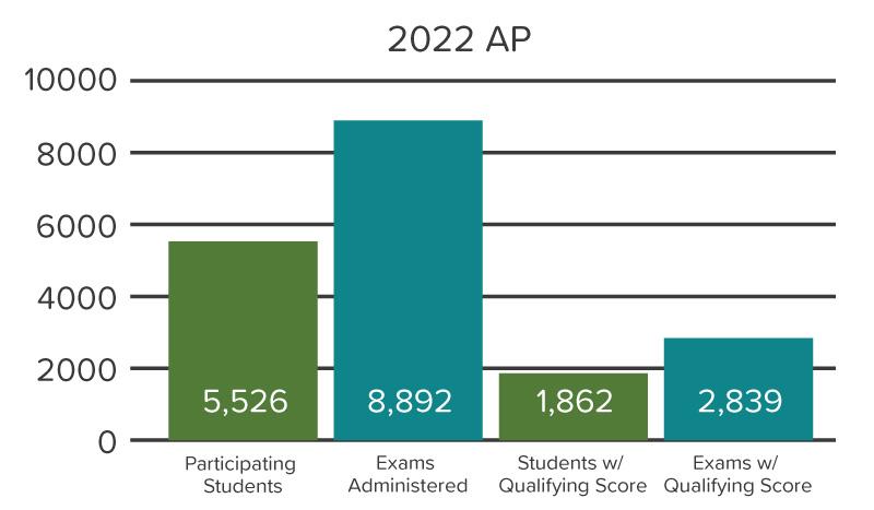 A bar chart showing the percentage of students demonstrating postsecondary readiness on the 2022 AP exams.