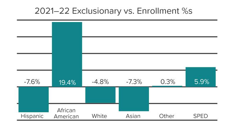 A bar chart showing the percentage of discretionary exclusionary consequences as measured by ISS, OSS, and DAEO.
