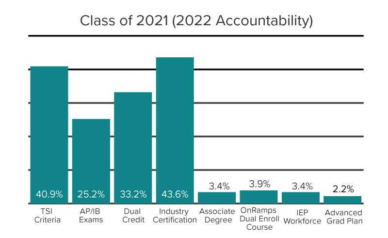 Bar chart showing percent of students in the Class of 2021 successfully completing graduation requirements.