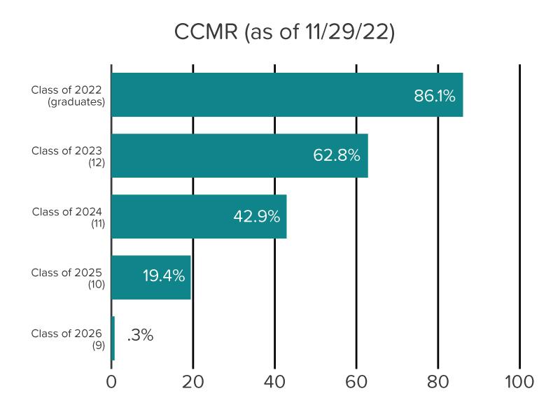 Bar chart showing percent of students successfully completing College, Career, and Military Ready requirements as of Nov. 22. .