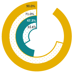 Pie chart showing percent of students demonstrating early literacy on the 2022 grade 3 STAAR.