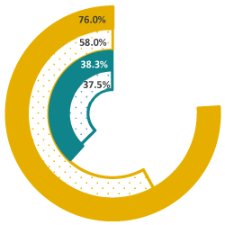 A pie chart showing the 2026 English Language acquisition goal, the 2022-23 goal, the current performance and former year's performance.