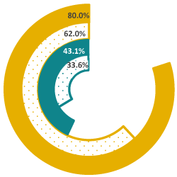 A piechart showing the 2026 Scientific Understanding goal, the 2022-23 goal, the current performance and former year's performance.