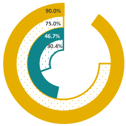 A piechart showing the 2026 math proficiency goal, the 2022-23 goal, the current performance and former year's performance.