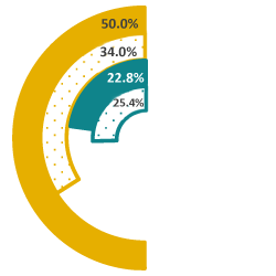 A piechart showing postsecondary readiness math goal for 2026, the 2022-23 goal, the current performance and former year's performance.