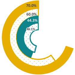 A piechart showing postsecondary readiness reading and writing goal for 2026, the 2022-23 goal, the current performance and former year's performance.