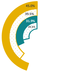 A piechart showing postsecondary readiness AP exam goal for 2026, the 2022-23 goal, the current performance and former year's performance.