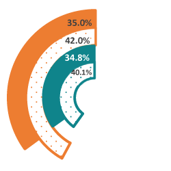 A piechart showing student management goal for 2026, the 2022-23 goal, the current performance and former year's performance.