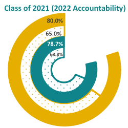 A piechart showing CCMR graduation goal for 2026, the 2022-23 goal, the current performance and former year's performance.