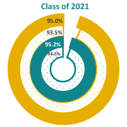 A piechart showing graduation rate goal for 2026, the 2022-23 goal, the current performance and former year's performance.