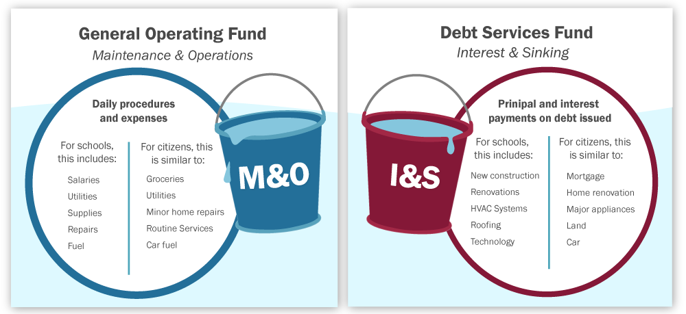 Image comparing I&S and M&O tax buckets