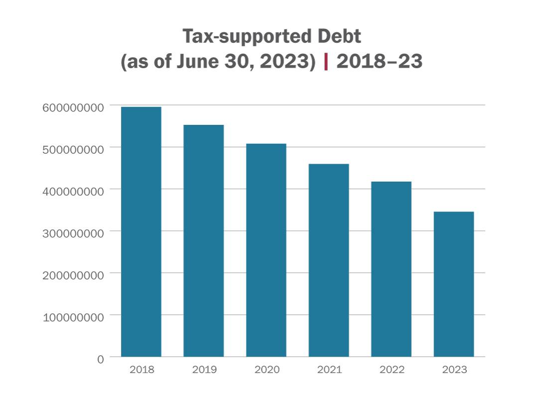 A bar chart showing GISD tax-supported debt for 2018-2023.