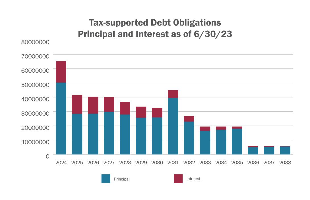 Bar chart showing GISD Debt Obligations Principle and Interest as of June 30th, 2023.