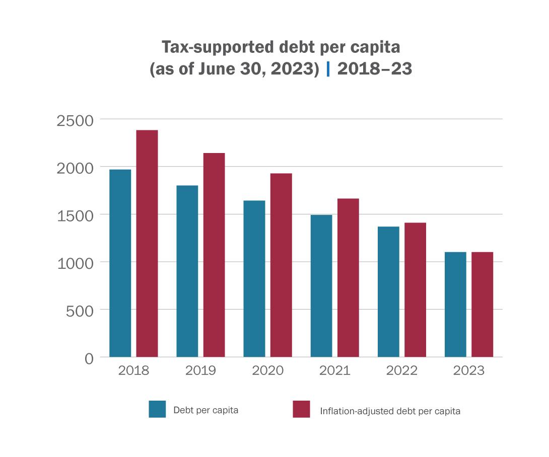 A bar chart showing GISD tax-supported debt per capita for 2018-2023.