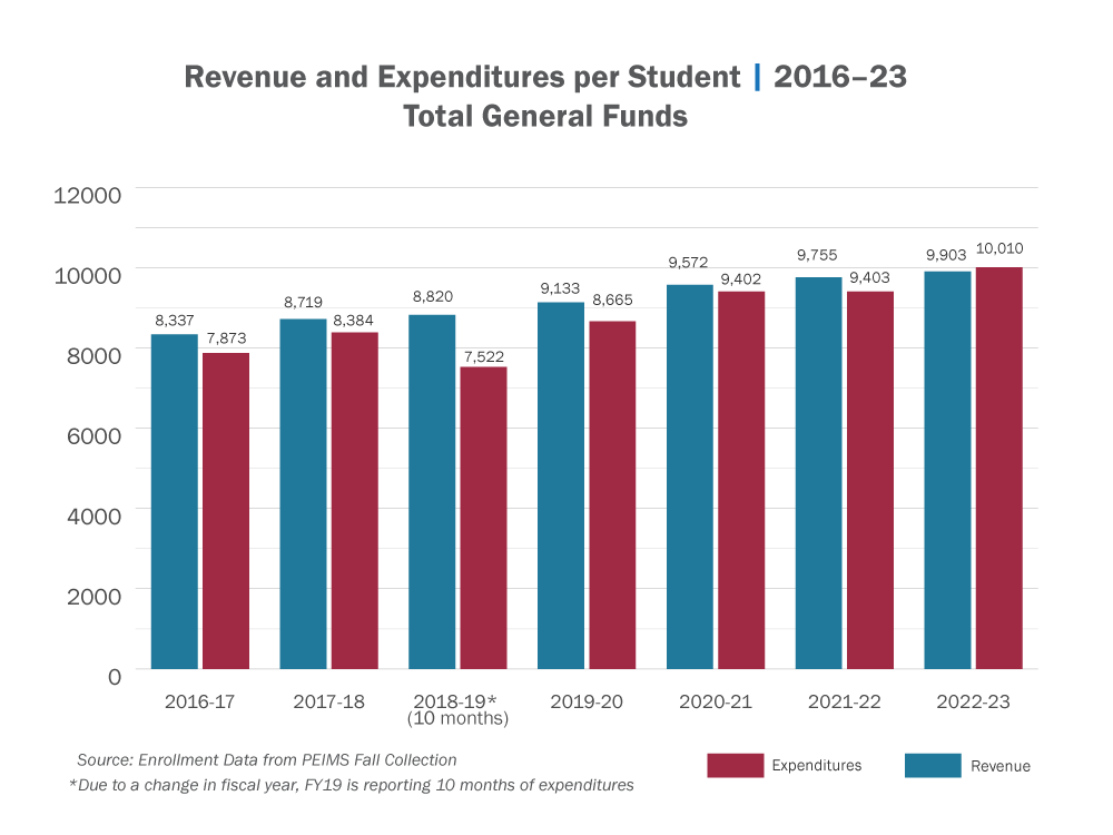 Bar chart showing total general funds spent per student by fiscal year for 2016-17 through 2022-23.