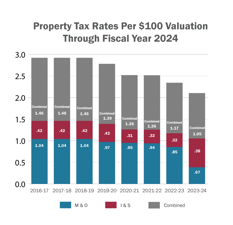 Stacked bar chart showing Property Tax Rates per $100 Valuation through Fiscal Year 2024.