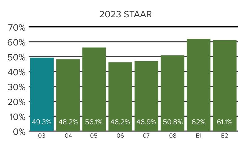 Bar chart showing percent of students demonstrating early literacy on the 2023 Reading STAAR.