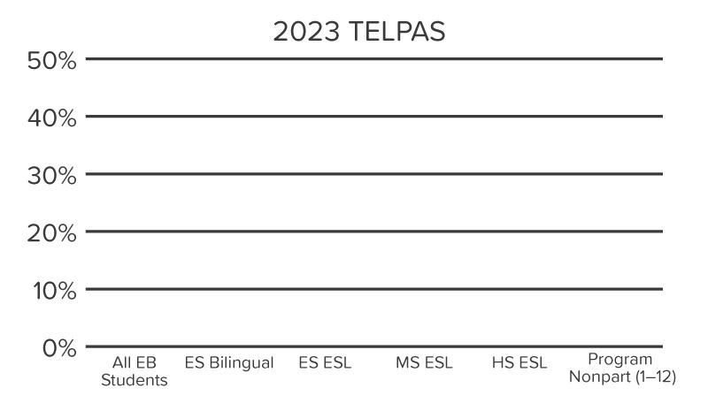 Percent of ELL students demonstrating English language acquisition on the 2023 TELPAS. This data is not available for 2023.