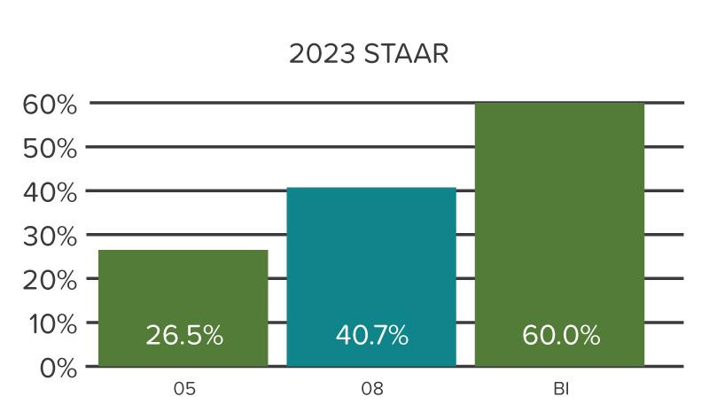 Percent of students in grade 8 demonstrating understanding on the 2023 Science STAAR.