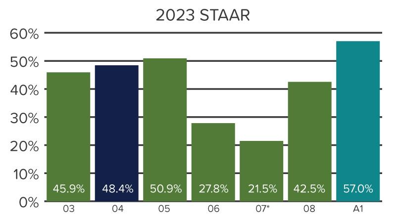 Bar chart showing percent of students demonstrating mathematical proficiency by the end of grade 9 on the 2023 STAAR Algebra I EOC.