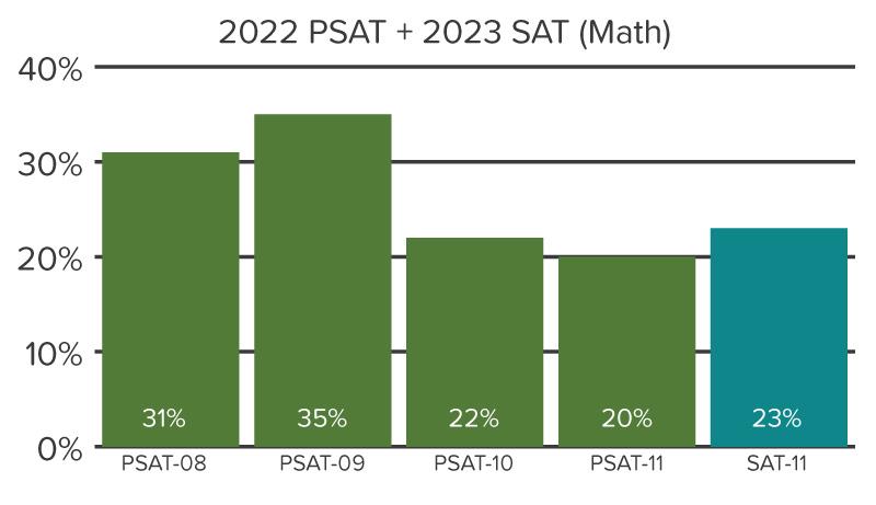 A bar chart showing the percentage of students demonstrating postsecondary readiness in math on the 2022 PSAT tests and 2023 SAT.