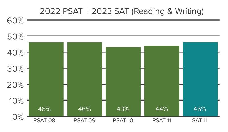 A bar chart showing the percentage of students demonstrating postsecondary readiness in reading and writing on the 2022 PSAT tests and 2023 SAT.