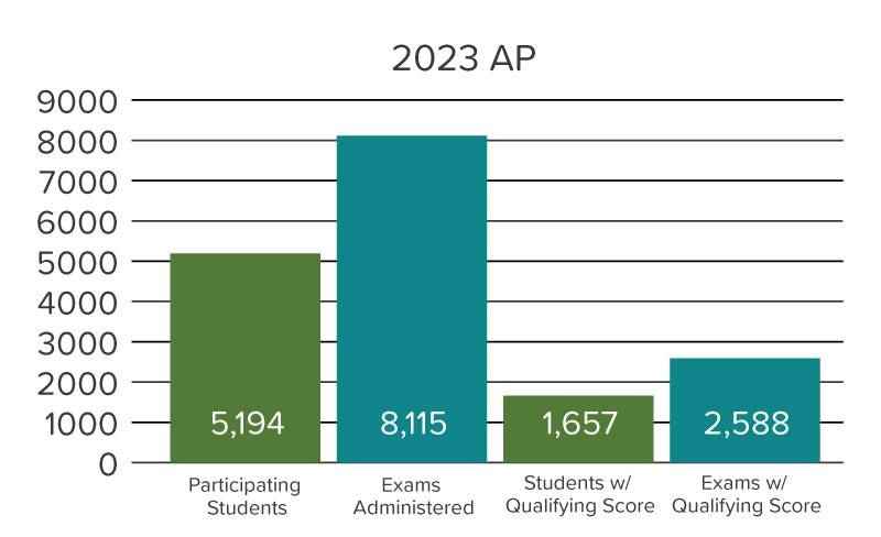 A bar chart showing the percentage of students demonstrating postsecondary readiness on the 2023 AP exams.