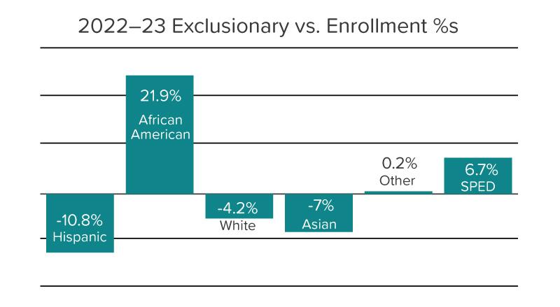 A bar chart showing the percentage of discretionary exclusionary consequences for 2022-23 as measured by ISS, OSS, and DAEO.