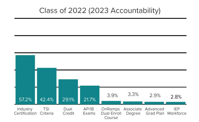 Bar chart showing percent of students in the Class of 2022 successfully completing graduation requirements (for 2023 accountability).