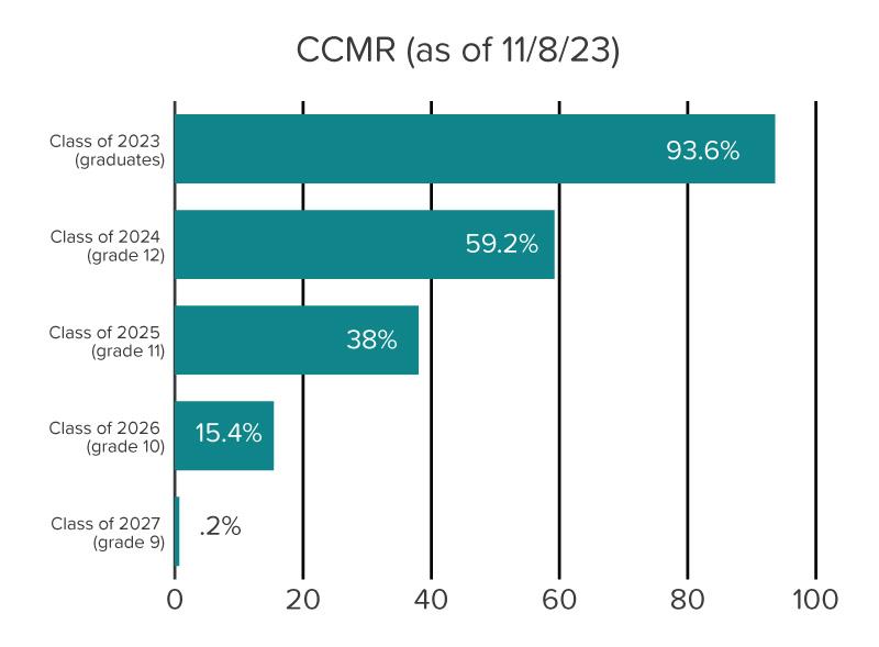 Bar chart showing percent of students successfully completing College, Career, and Military Ready requirements as of Nov. 2023.