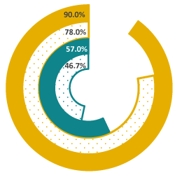 A piechart showing the 2026 math proficiency goal, the 2023-24 goal, the current performance and former year's performance.