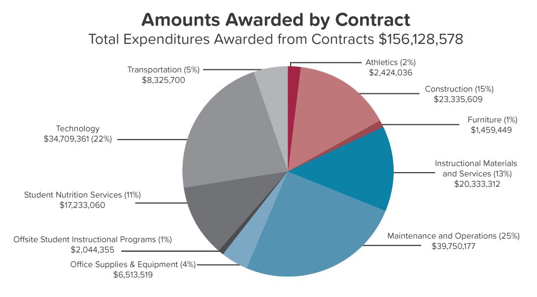 A pie graph showing the amounts of funding awarded by contract as of 2023.