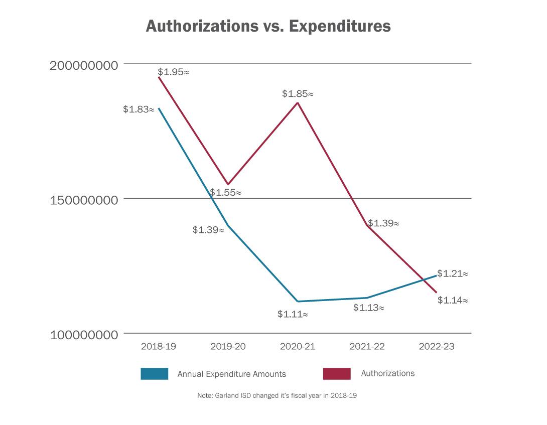 A graph showing the expenditures vs. authorizations until 2022-23.