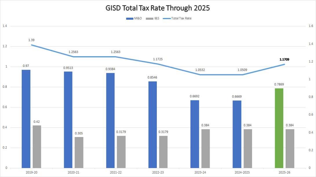 Graph showing GISD tax rate through 2025